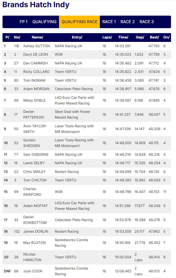Brands Hatch Indy qualifying race results