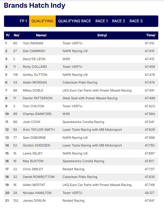 Brands Hatch Indy qualifying results — Tom Ingram fastest, Dexter Patterson 8th