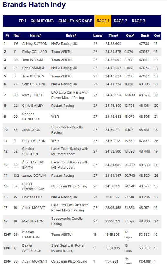 Brands Hatch Indy Race 1 results