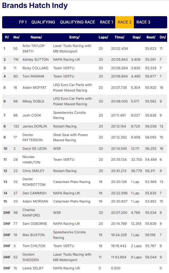 Brands Hatch Indy Race 2 results — Dexter Patterson 9th in wet conditions