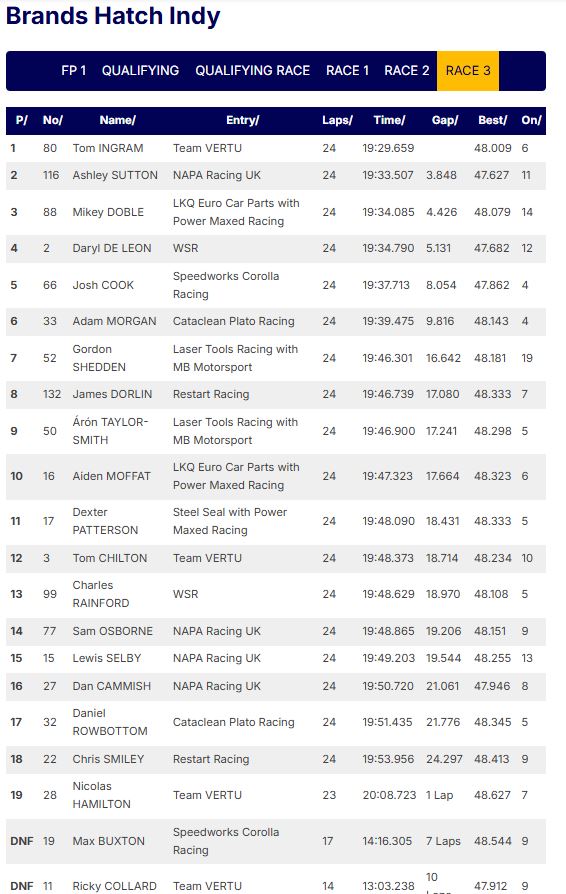 Brands Hatch Indy Race 3 results — Dexter Patterson 11th
