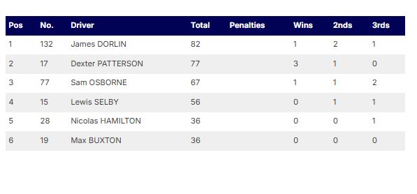 Jack Sears Trophy standings after 6 races — James Dorlin 1st on 82 points, Dexter Patterson 2nd on 77 points