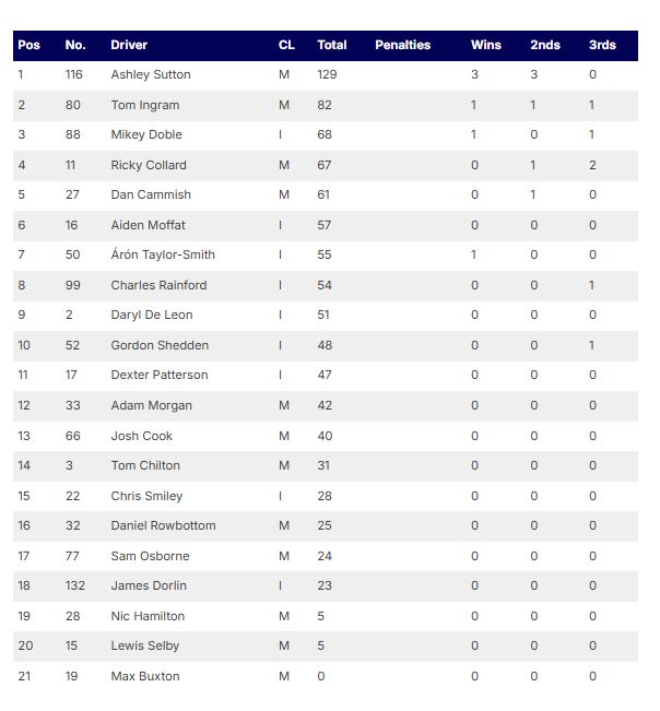 BTCC overall drivers' standings after 6 races, showing Ashley Sutton leading and Dexter Patterson in 11th