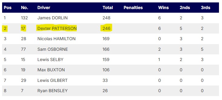 Jack Sears Trophy standings after round 15 &mdash; James Dorlin 1st on 248 points, Dexter Patterson 2nd on 246 points, both on six wins